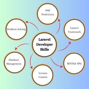 Laravel developer skills