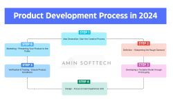 Product Development Process in 2024