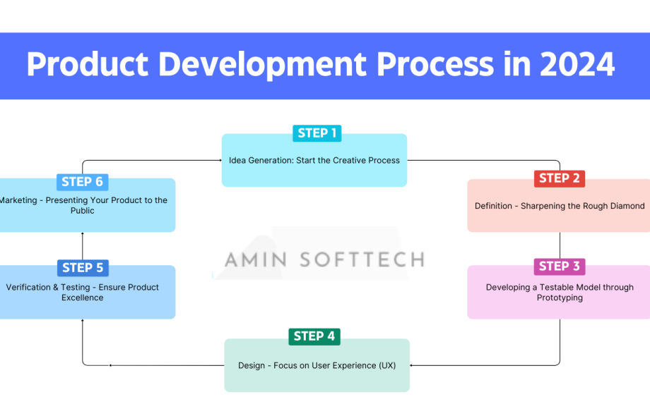 Product Development Process in 2024