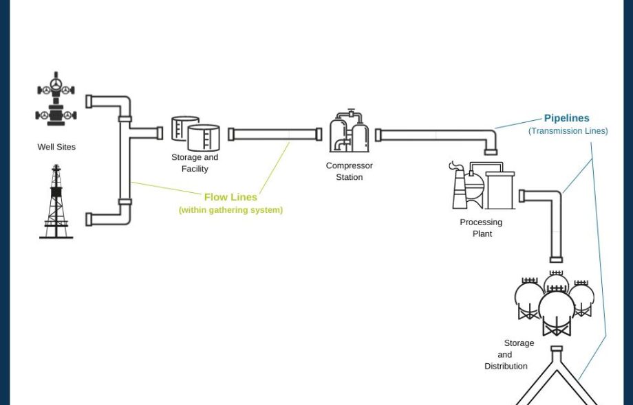 Different Types of Pipelines and Their Building Methods