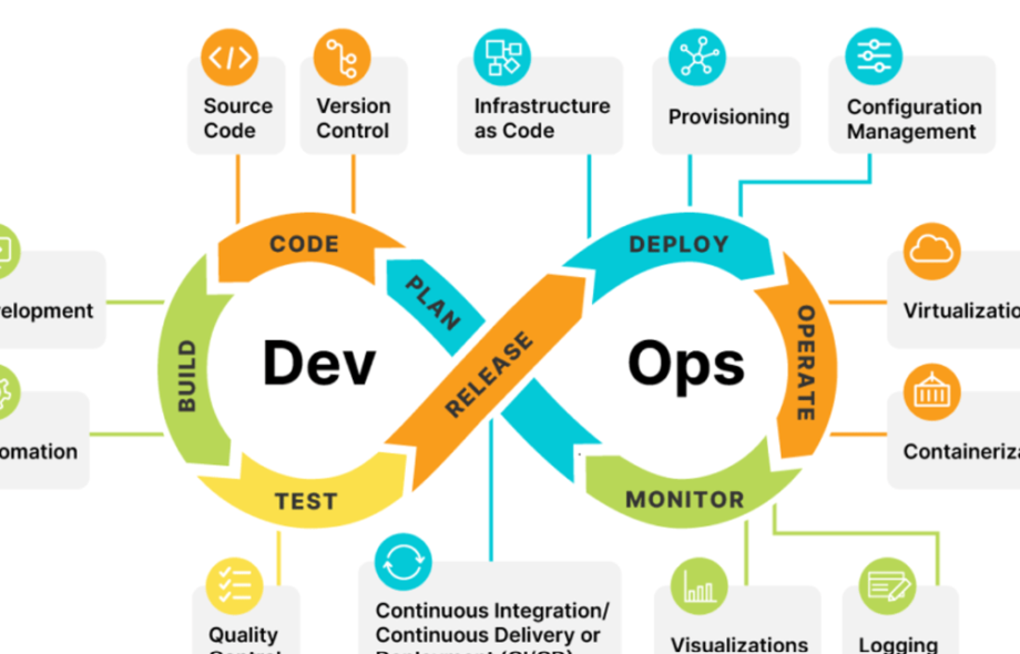 DevOps Process Flow: A Comprehensive Guide