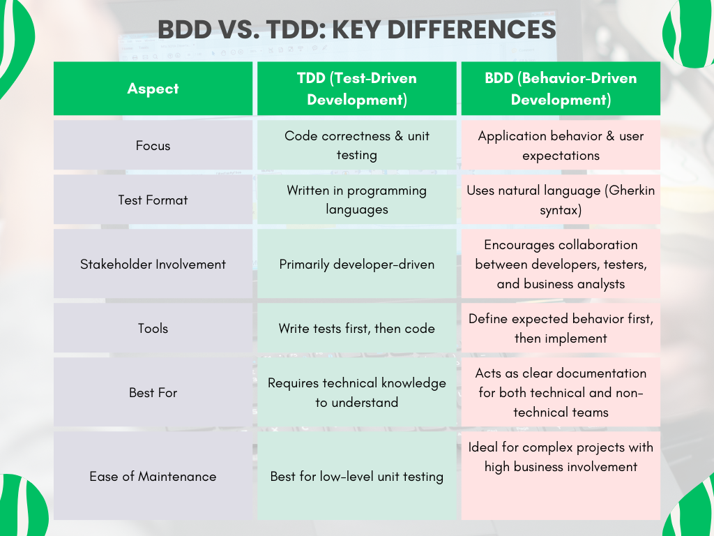 BDD vs. TDD Chart 