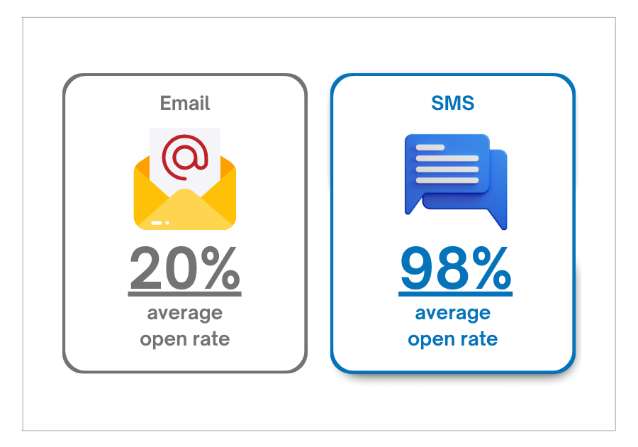 Bulk SMS open rate