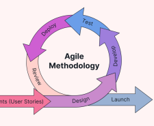 Agile Methodologies