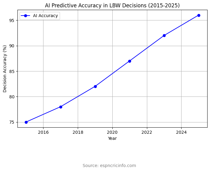 AI-Predictive-Accuracy-in-LBW-Decisions.