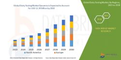 Dairy Testing Market