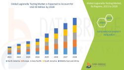 Legionella Testing Market
