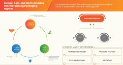 Europe, Asia, and North America Thermoforming Packaging Market