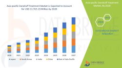 Asia-Pacific Dandruff Treatment Market