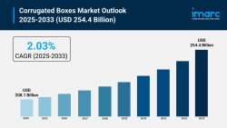 Corrugated Boxes Market