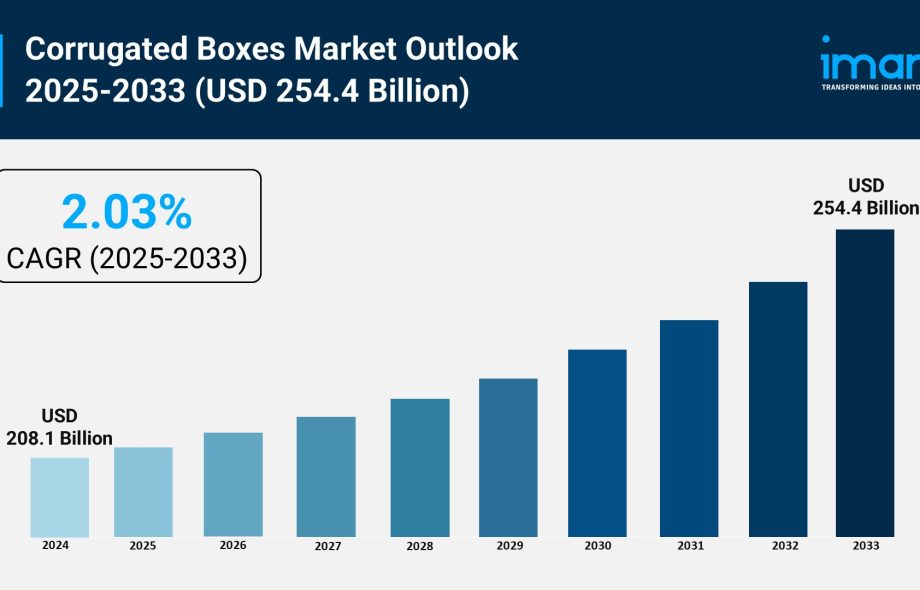 Corrugated Boxes Market