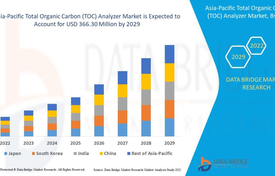 Asia-Pacific Total Organic Carbon (TOC) Analyzer Market