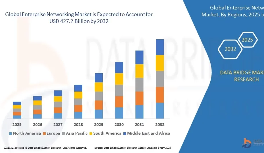 Enterprise Networking Market