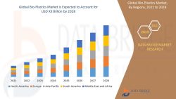 Bio-Plastics Market