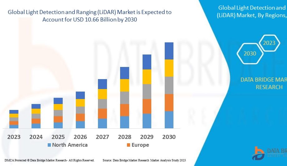 LiDAR-Market