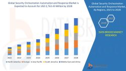 Security Orchestration Automation and Response Market