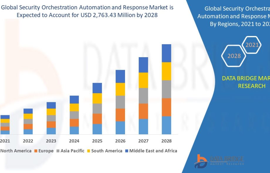 Security Orchestration Automation and Response Market