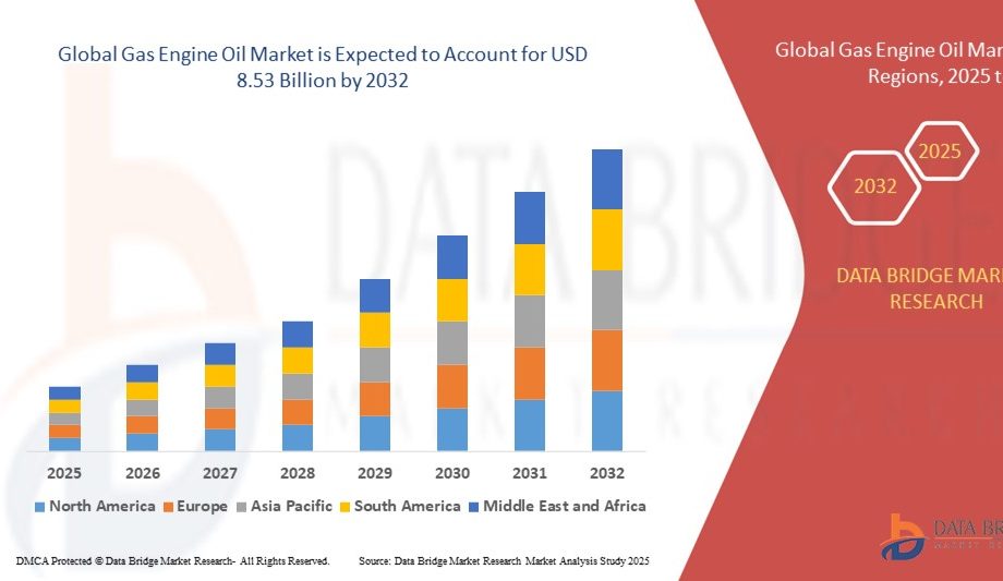 Gas Engine Oil Market
