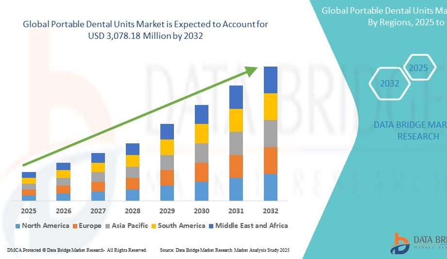 Portable Dental Units Market