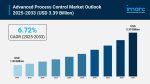 Advanced Process Control Market