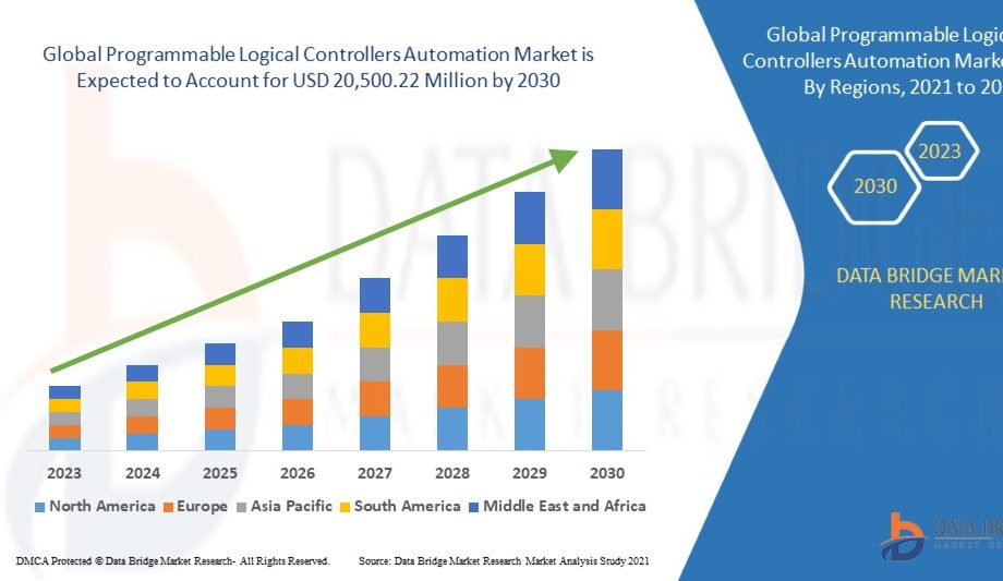 Programmable Logical Controllers Automation Market