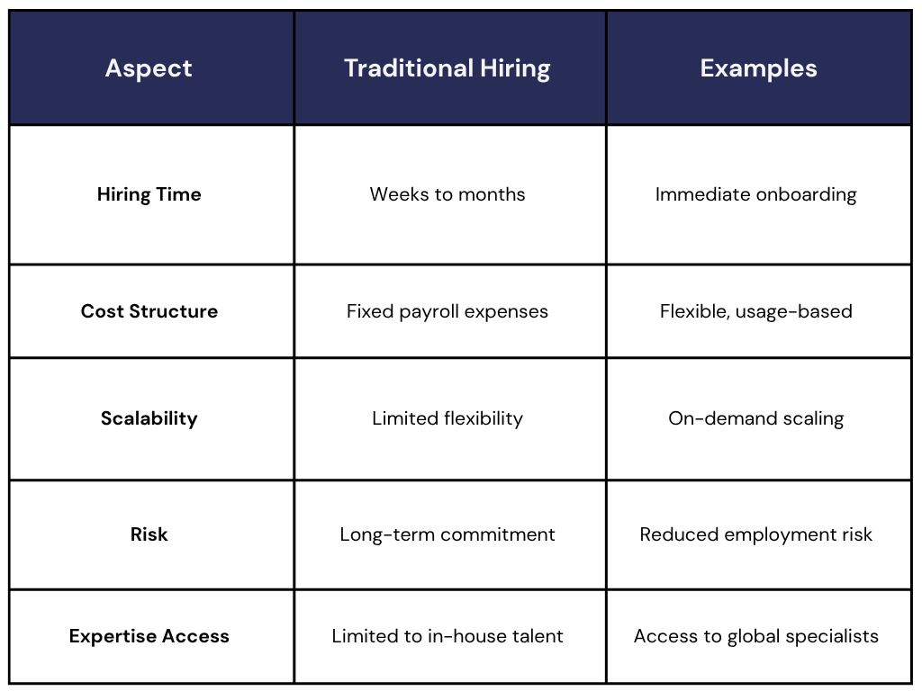 Staff-as-a-Service vs Traditional Hiring